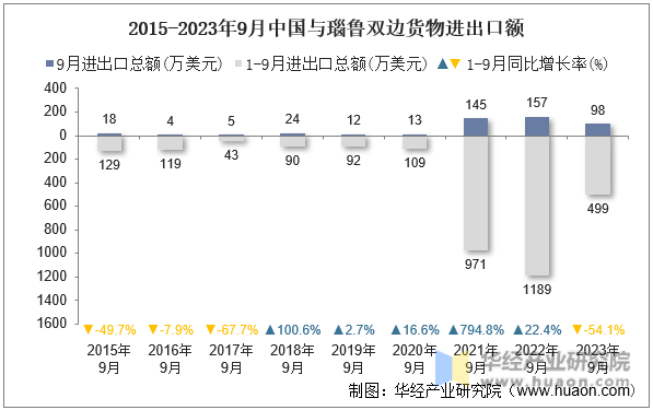 2015-2023年9月中国与瑙鲁双边货物进出口额