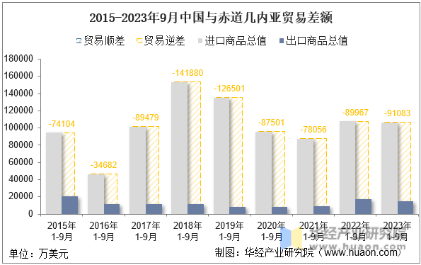 2015-2023年9月中国与赤道几内亚贸易差额