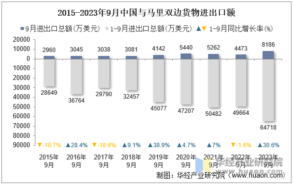 2015-2023年9月中国与马里双边货物进出口额
