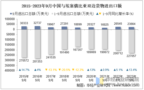 2015-2023年9月中国与埃塞俄比亚双边货物进出口额