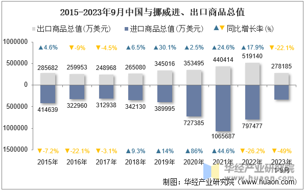 2015-2023年9月中国与挪威进、出口商品总值