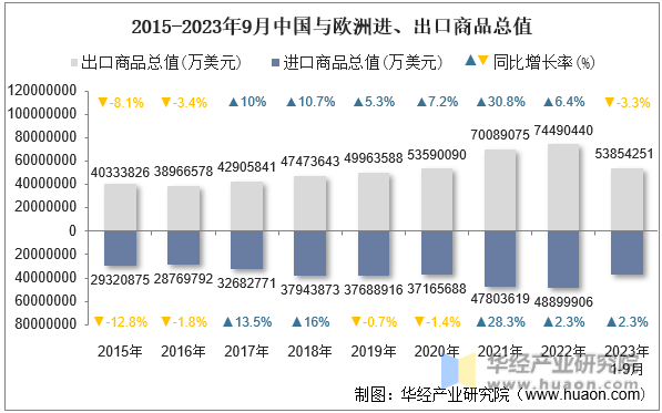 2015-2023年9月中国与欧洲进、出口商品总值