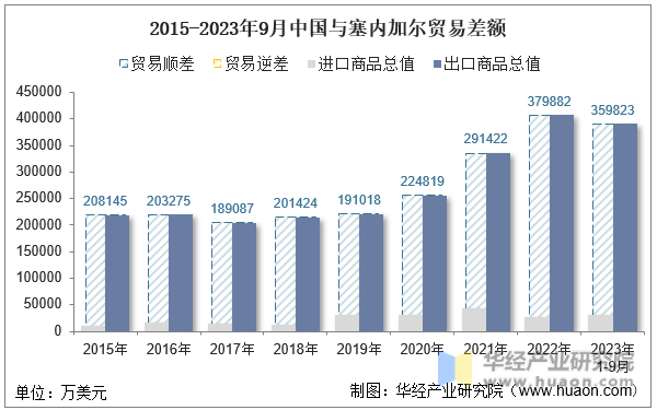 2015-2023年9月中国与塞内加尔贸易差额