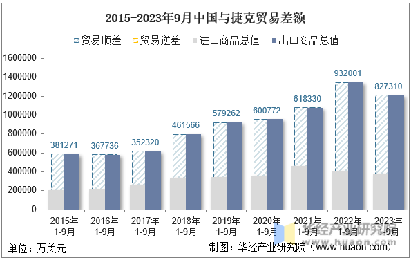 2015-2023年9月中国与捷克贸易差额