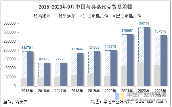 2015-2023年9月中国与莫桑比克贸易差额