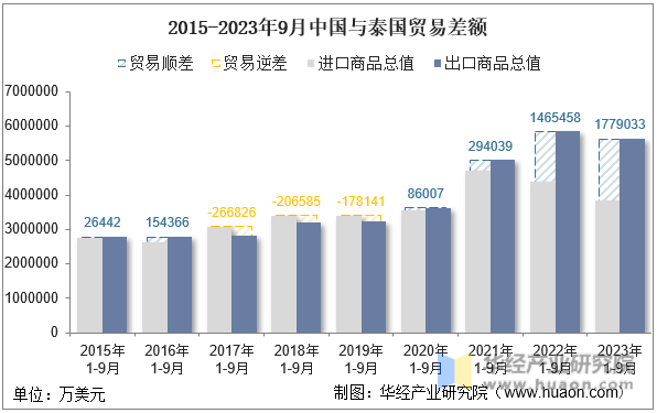 2015-2023年9月中国与泰国贸易差额