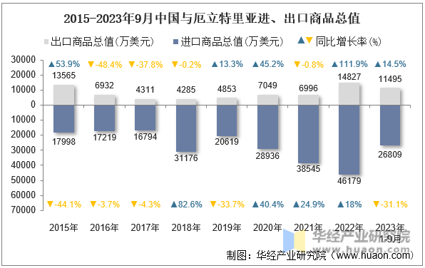 2015-2023年9月中国与厄立特里亚进、出口商品总值