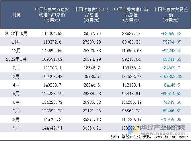 2022-2023年9月中国与蒙古双边货物进出口额月度统计表