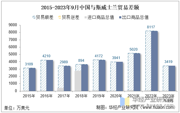2015-2023年9月中国与斯威士兰贸易差额