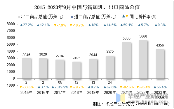 2015-2023年9月中国与汤加进、出口商品总值