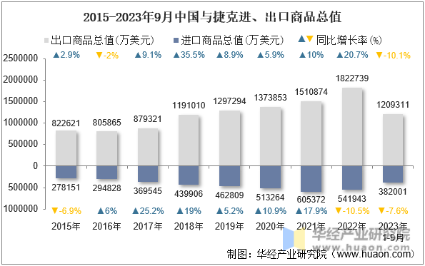 2015-2023年9月中国与捷克进、出口商品总值
