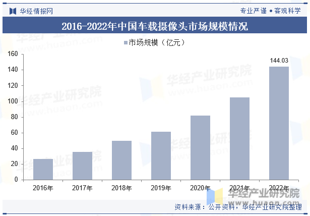 2016-2022年中国车载摄像头市场规模情况
