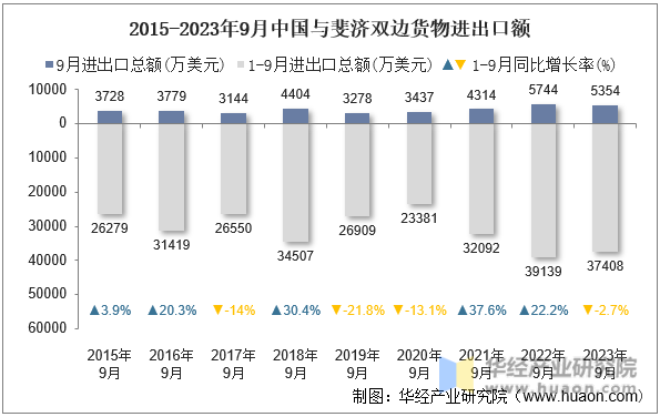 2015-2023年9月中国与斐济双边货物进出口额