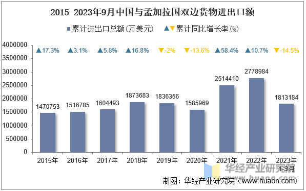 2015-2023年9月中国与孟加拉国双边货物进出口额