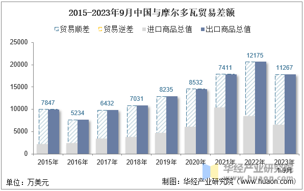 2015-2023年9月中国与摩尔多瓦贸易差额
