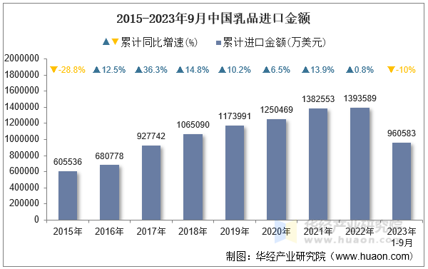 2015-2023年9月中国乳品进口金额