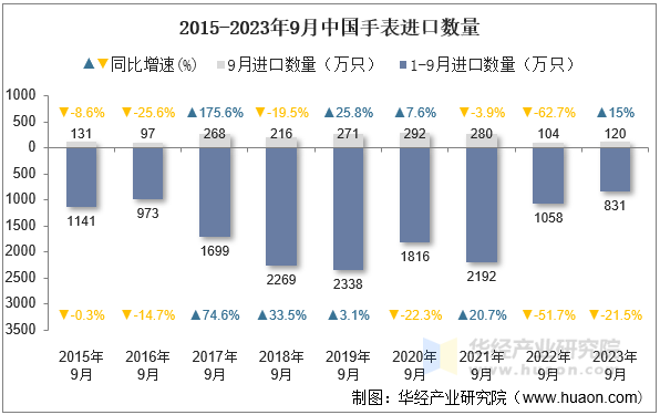 2015-2023年9月中国手表进口数量