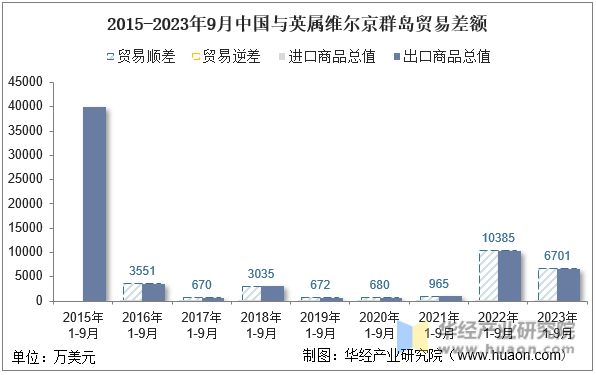 2015-2023年9月中国与英属维尔京群岛贸易差额