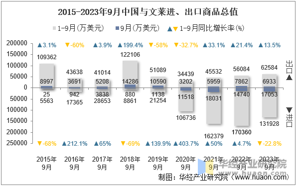 2015-2023年9月中国与文莱进、出口商品总值