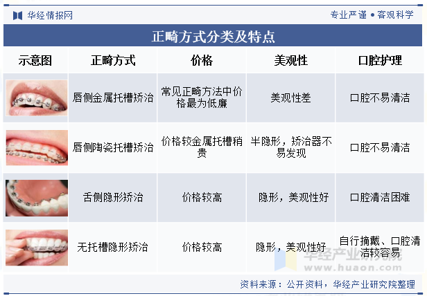 正畸方式分类及特点