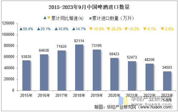 2015-2023年9月中国啤酒进口数量