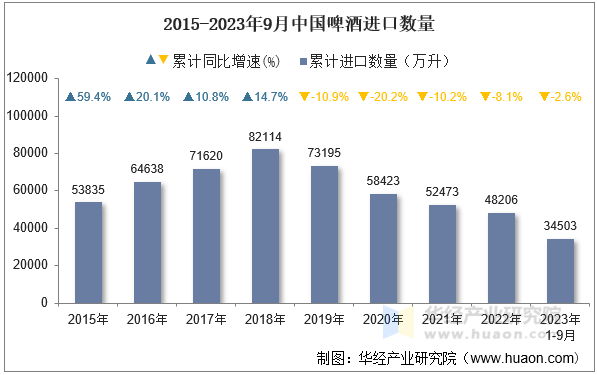 2015-2023年9月中国啤酒进口数量