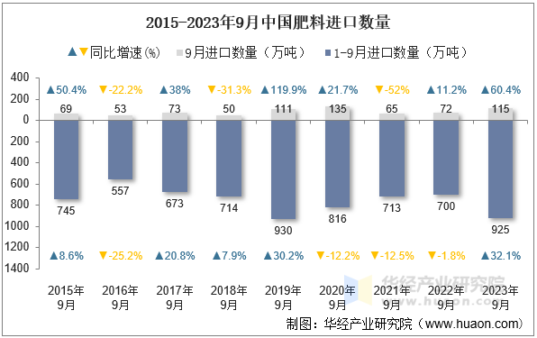 2015-2023年9月中国肥料进口数量