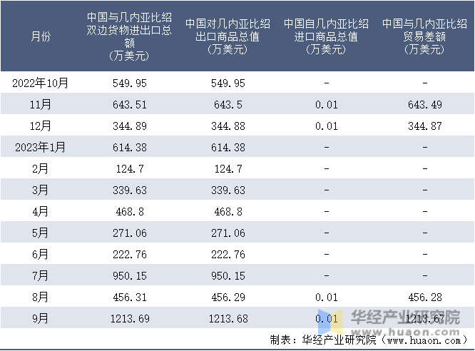 2022-2023年9月中国与几内亚比绍双边货物进出口额月度统计表