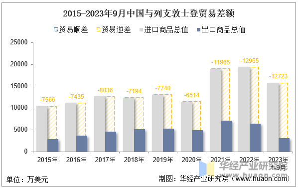 2015-2023年9月中国与列支敦士登贸易差额