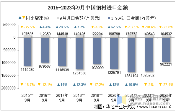 2015-2023年9月中国钢材进口金额