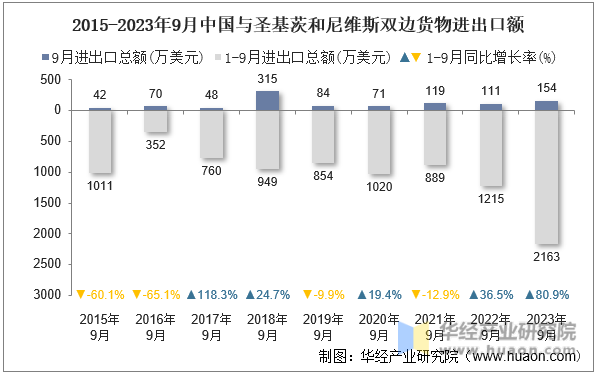 2015-2023年9月中国与圣基茨和尼维斯双边货物进出口额
