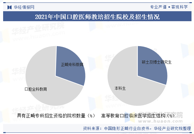 2021年中国口腔医师教培招生院校及招生情况