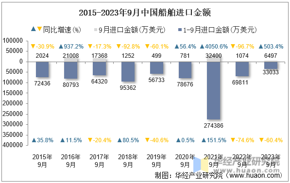 2015-2023年9月中国船舶进口金额