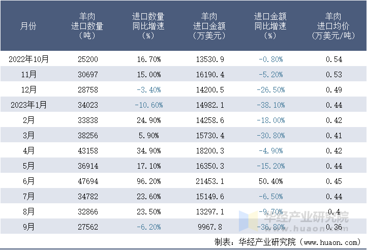 2022-2023年9月中国羊肉进口情况统计表