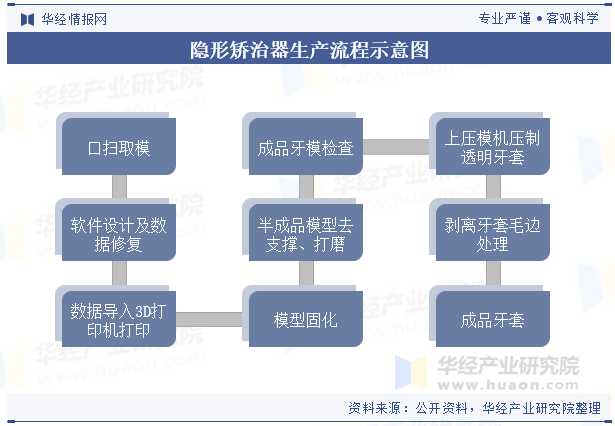 隐形矫治器生产流程示意图