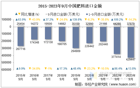 2015-2023年9月中国肥料进口金额