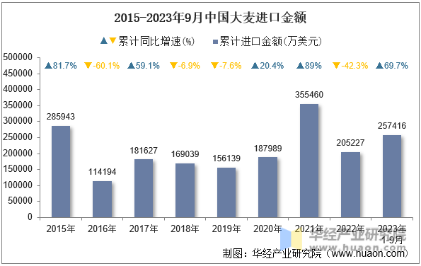 2015-2023年9月中国大麦进口金额
