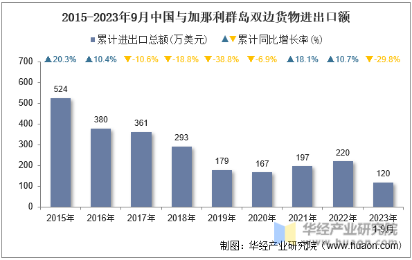 2015-2023年9月中国与加那利群岛双边货物进出口额