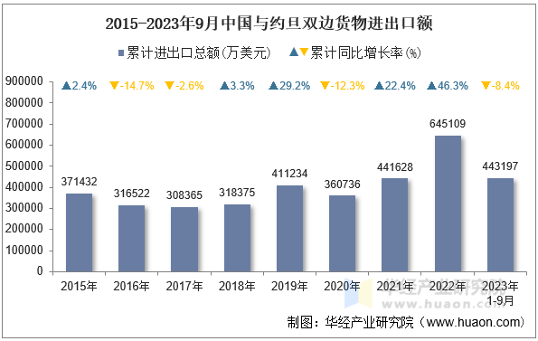 2015-2023年9月中国与约旦双边货物进出口额