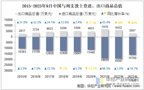 2015-2023年9月中国与列支敦士登进、出口商品总值