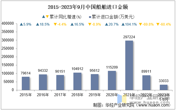 2015-2023年9月中国船舶进口金额