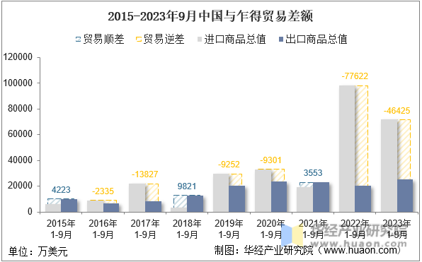 2015-2023年9月中国与乍得贸易差额