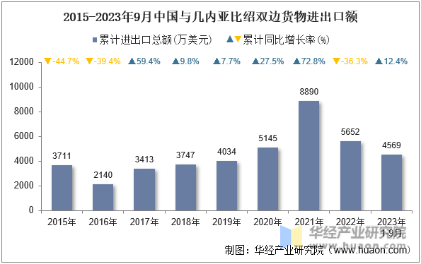 2015-2023年9月中国与几内亚比绍双边货物进出口额