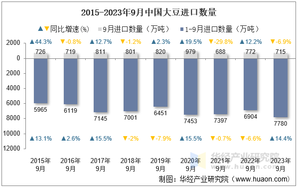 2015-2023年9月中国大豆进口数量