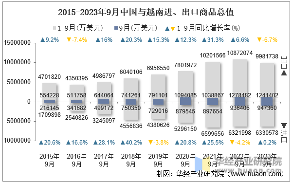 2015-2023年9月中国与越南进、出口商品总值