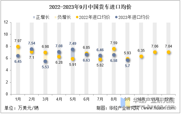 2022-2023年9月中国货车进口均价