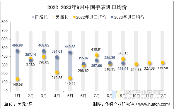 2022-2023年9月中国手表进口均价