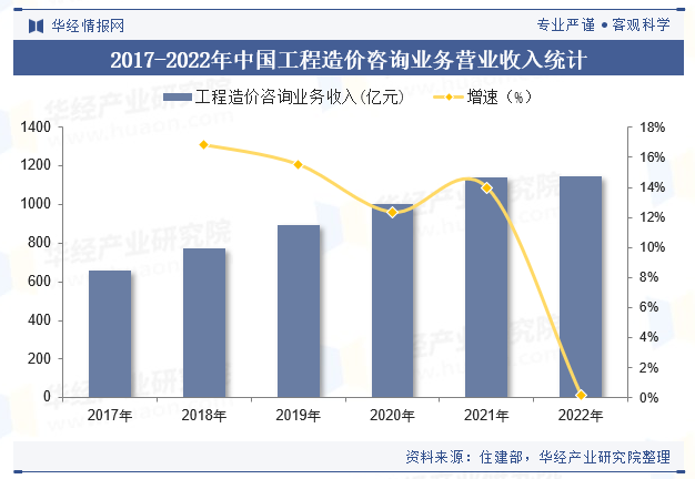 2017-2022年中国工程造价咨询业务营业收入统计