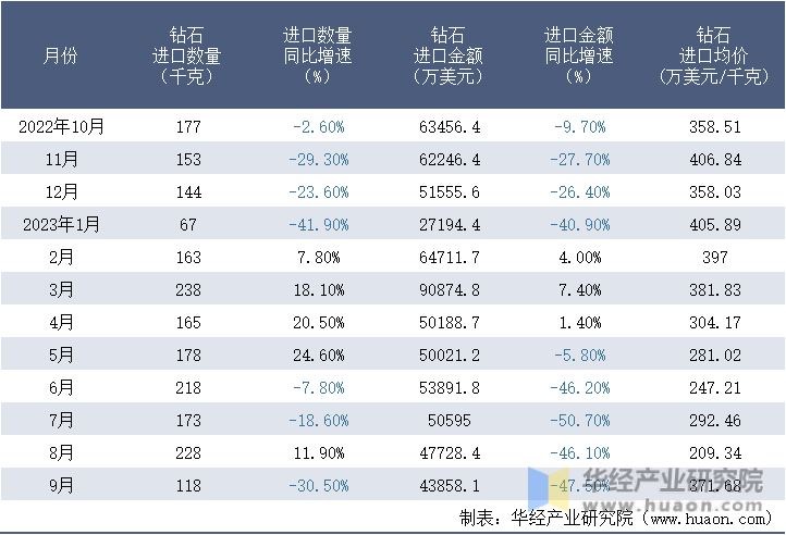 2022-2023年9月中国钻石进口情况统计表