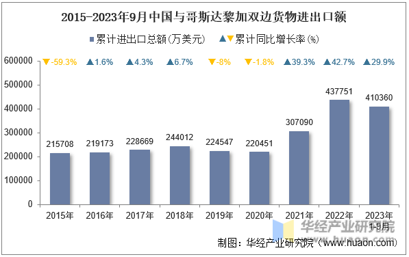 2015-2023年9月中国与哥斯达黎加双边货物进出口额